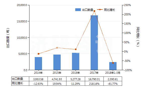 2014-2018年3月中國叔丁醇(HS29051430)出口量及增速統(tǒng)計(jì)